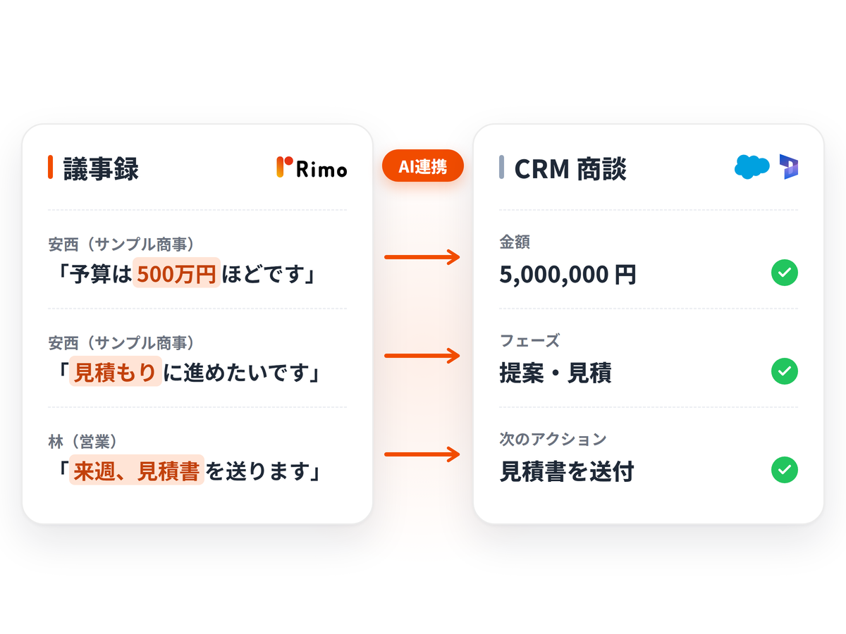 AIが議事録からCRMへ自動で整理・連携